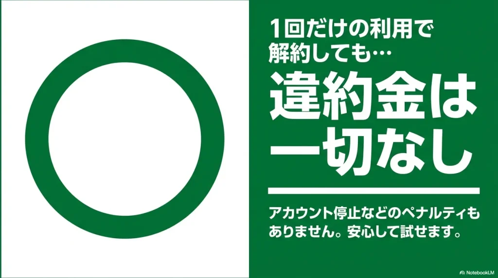 Amazon定期便は1回だけの利用で解約しても違約金は一切なし、アカウント停止などのペナルティもないため安心して試せることを説明するスライド画像。