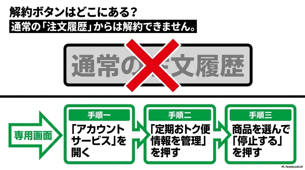 通常の注文履歴からは解約できない注意点と、アカウントサービスから「定期おトク便情報を管理」を開いて対象商品を選び、停止する3つの手順をまとめたスライド画像。