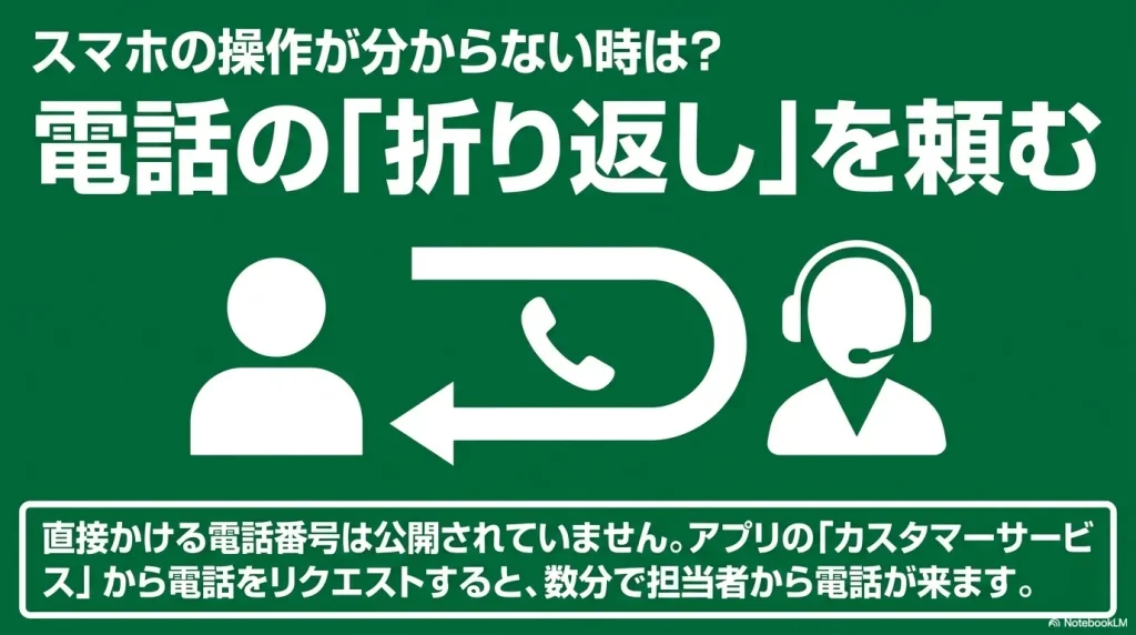 直接かける電話番号は非公開のため、アプリのカスタマーサービスから「折り返し電話」をリクエストしてオペレーターに解約を依頼する方法を説明するスライド画像。