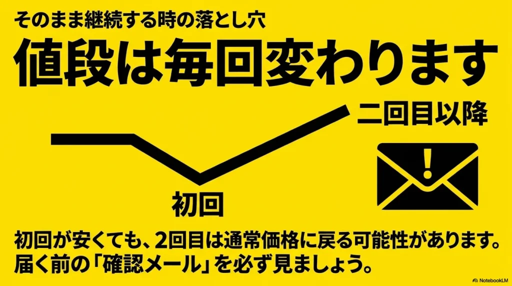 Amazon定期便の価格は毎回変動するため、初回が安くても2回目は通常価格に戻るリスクがあること、届く前の確認メールを必ずチェックすべきであることを伝えるスライド画像。
