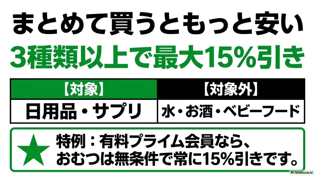 3種類以上の同時配送で最大15%引きになるおまとめ割引の対象(日用品・サプリ)と対象外(水・お酒・ベビーフード)、および有料プライム会員ならおむつが常時15%引きになる特例をまとめたスライド画像。