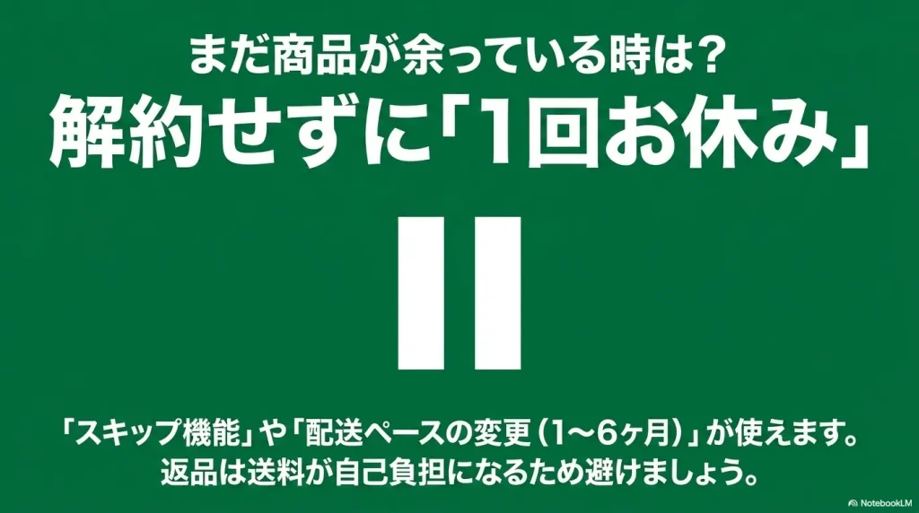 商品が余っている時は解約せずに「1回お休み(スキップ機能)」や1〜6ヶ月の配送ペース変更が使えること、返品は送料が自己負担になるため避けるべきであることを記載したスライド画像。