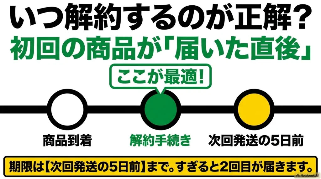 定期便の解約は初回の商品が「届いた直後」が最適であり、デッドラインは次回発送の5日前まで(過ぎると2回目が届く)というタイムラインを示したスライド画像。
