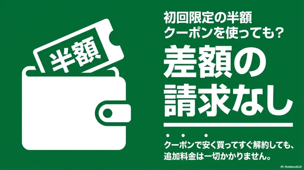初回限定の半額クーポンを使って安く購入した後にすぐ解約しても、差額の請求や追加料金は一切かからないことを解説するスライド画像。