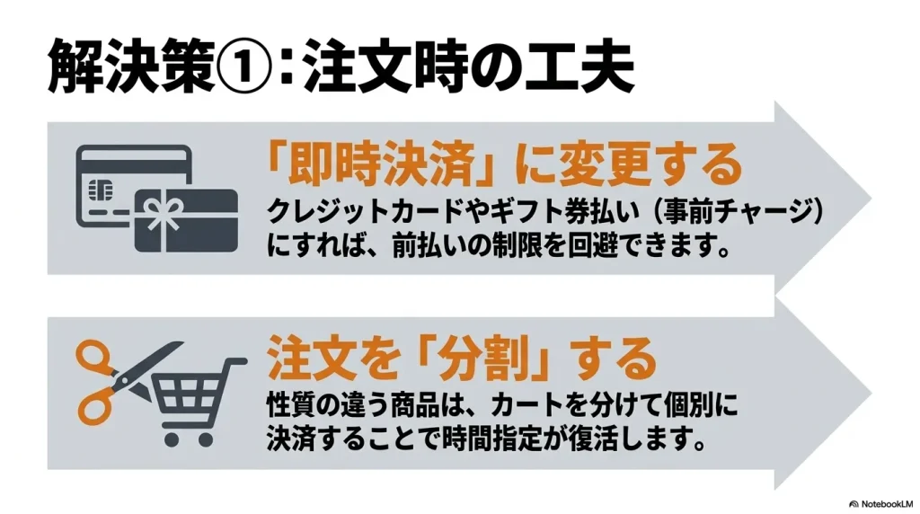 クレジットカードや事前にチャージしたギフト券払いなどの「即時決済」に変更して前払いの制限を回避する方法と、性質の違う商品をカートで分けて「分割注文」することで時間指定を復活させる方法を解説したスライド画像。