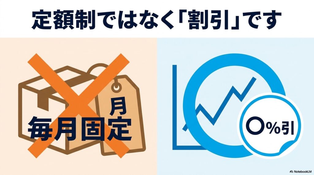 Amazon定期便は毎月固定の定額制ではなく、その時々の価格から数%割引されるシステムであることを示す図