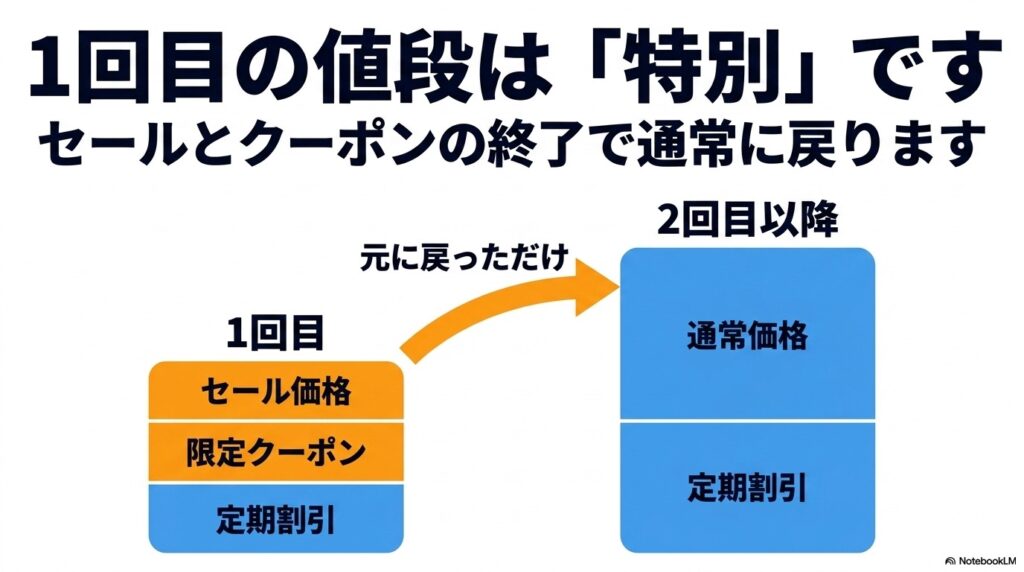 Amazon定期便の値段変動を防ぐ！勝手な値上がりの理由と対策