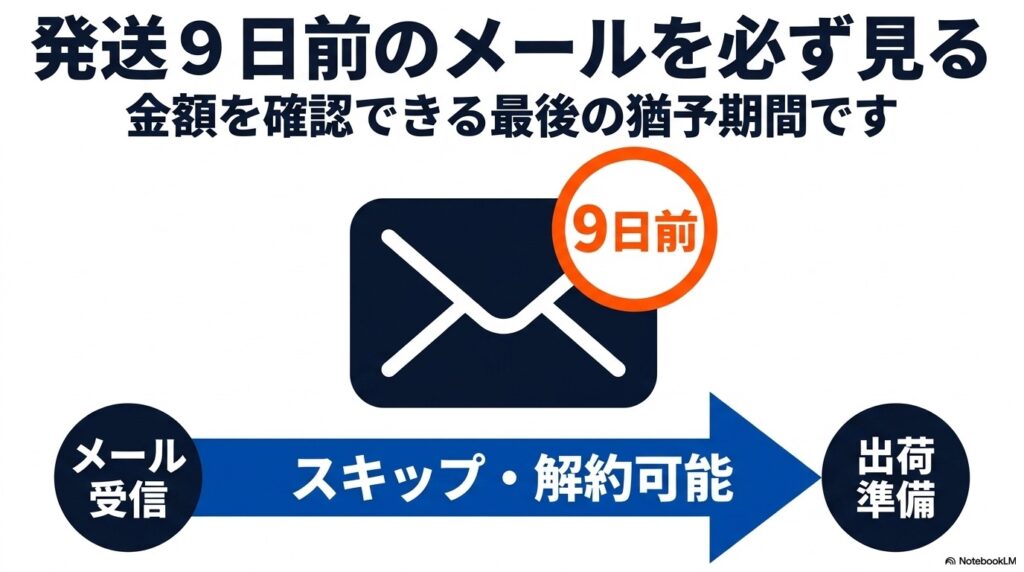 次回発送の約9日前に届くメールで最新価格を確認でき、出荷準備に入る前ならスキップや解約が可能であることを示す図