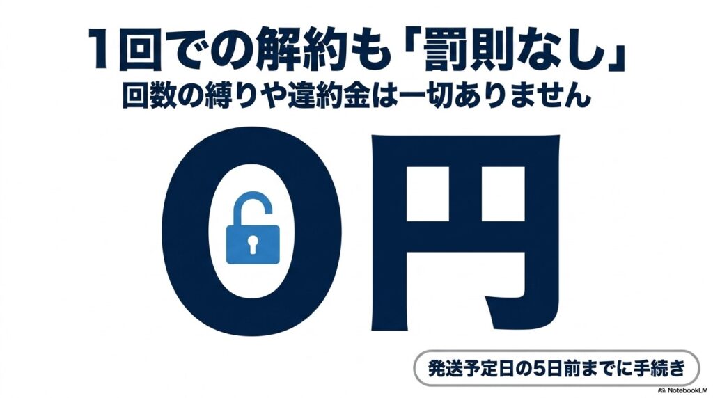 Amazon定期便には回数の縛りや違約金が一切なく、発送予定日の5日前までに手続きすれば1回で解約しても0円であることを示す図