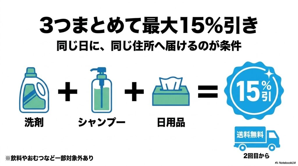 洗剤、シャンプー、日用品など3つ以上の対象商品を同じ日、同じ住所に届けることで最大15%引きになり、送料無料になることを示す図